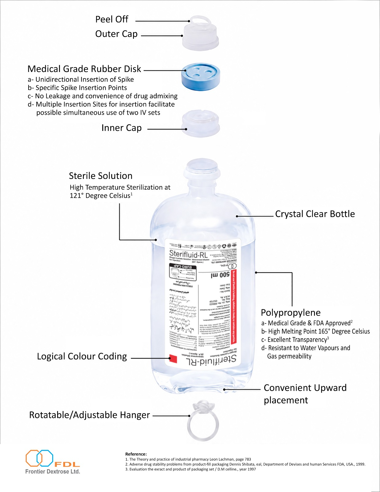 Sterifluid I.V. bottle in exploded view: peel-off overseal, outer cap, medical-grade rubber disk, inner cap, polypropylene body and rotatable hanger, with the 121°C terminal sterilisation callout